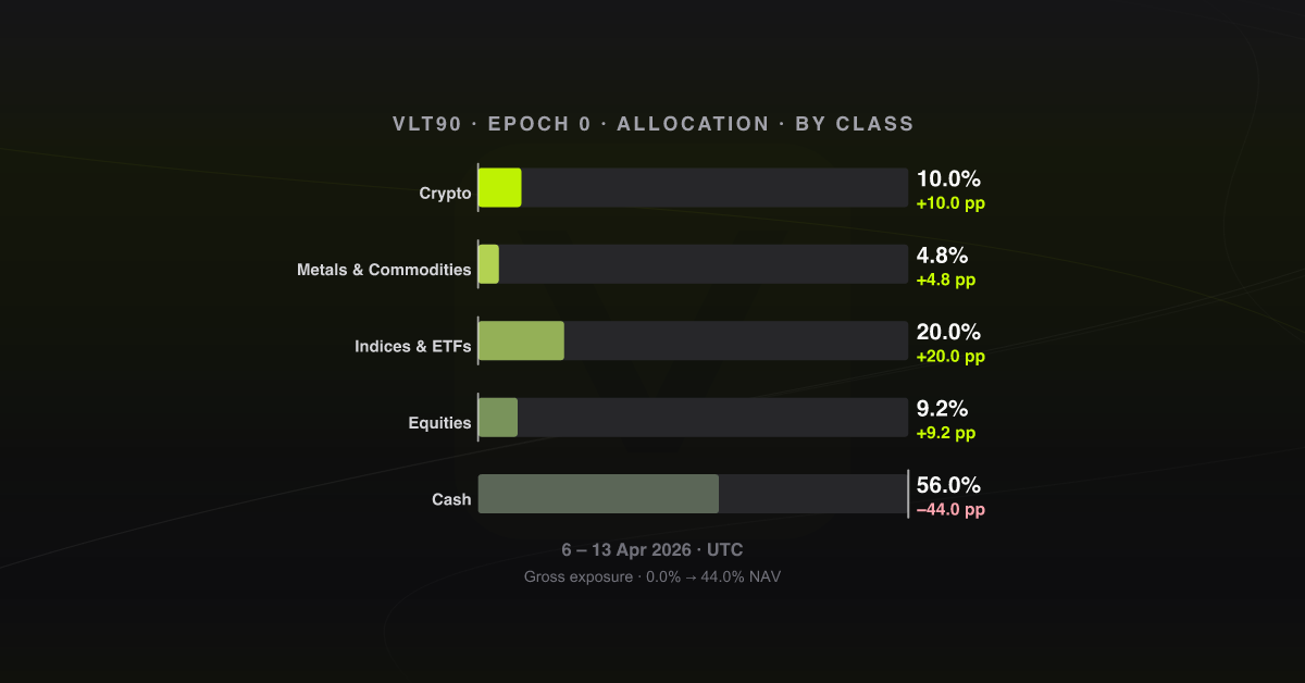 Allocation by asset class, epoch 0