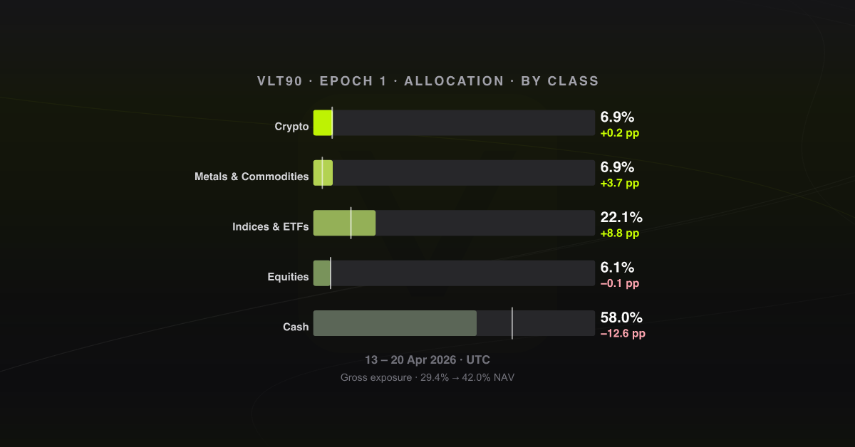 Allocation by asset class, epoch 1