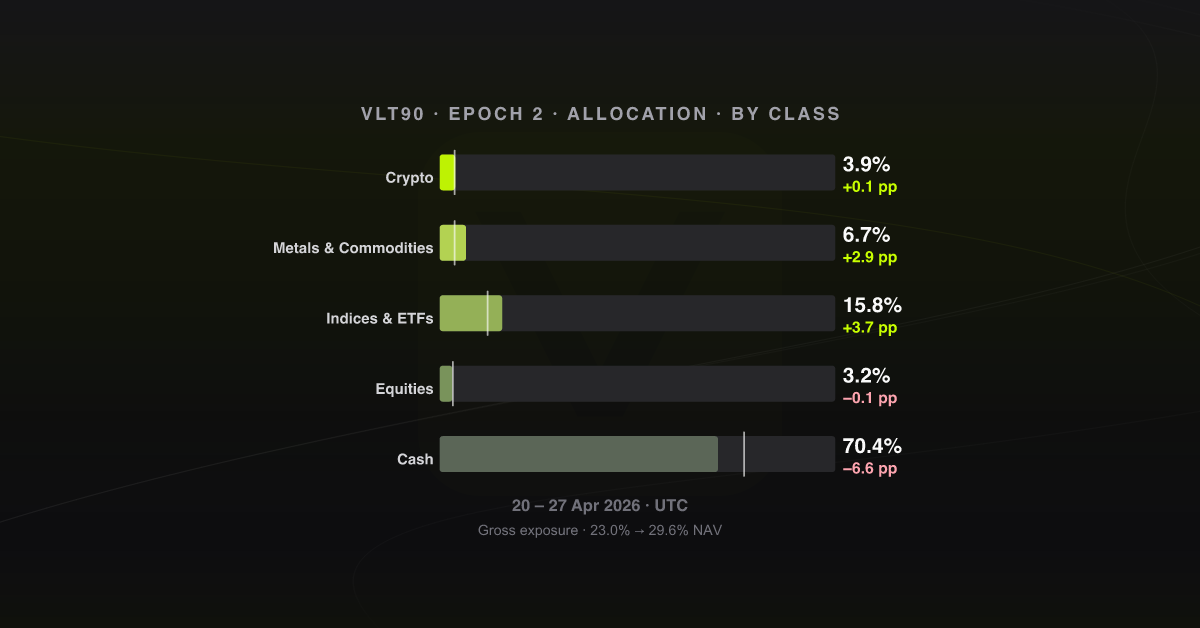 Allocation by asset class, epoch 2
