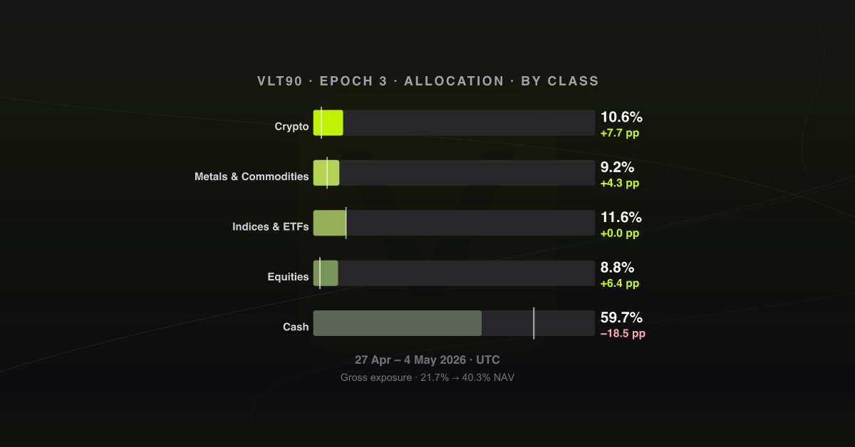 Allocation by asset class, epoch 3