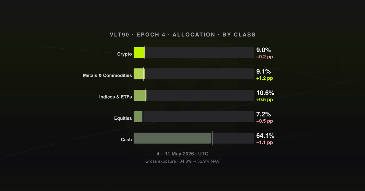 Allocation by asset class, epoch 4